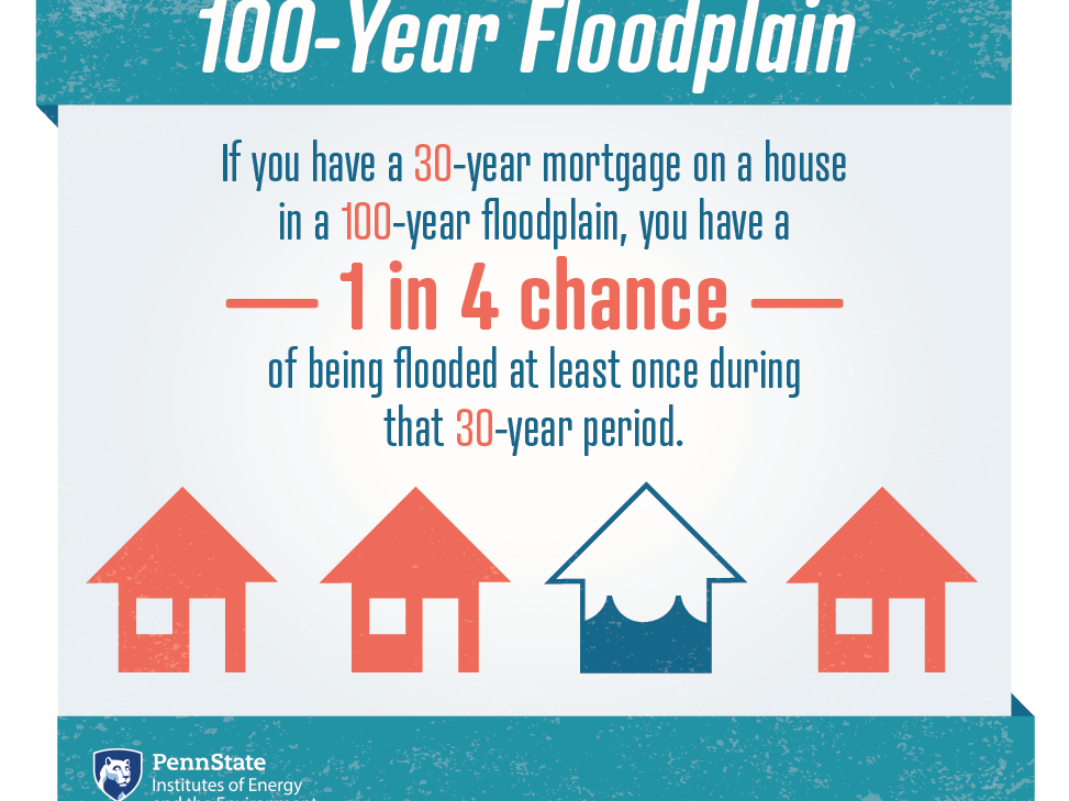 If you have a 30-year mortgage on a house in a 100-year floodplain, you have a 1 in 4 chance of being flooded at least once during that 30-year period.