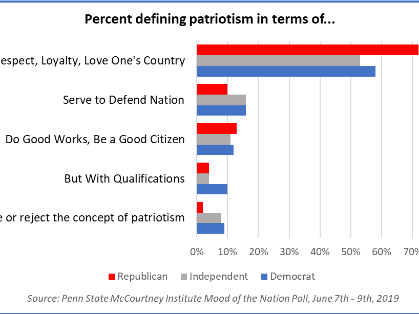 More than 50 percent of Republicans and Democrats agree that patriotism means showing respect, loyalty, and love for one's country, according to the June 2019 McCourtney Institute for Democracy Mood of the Nation Poll.