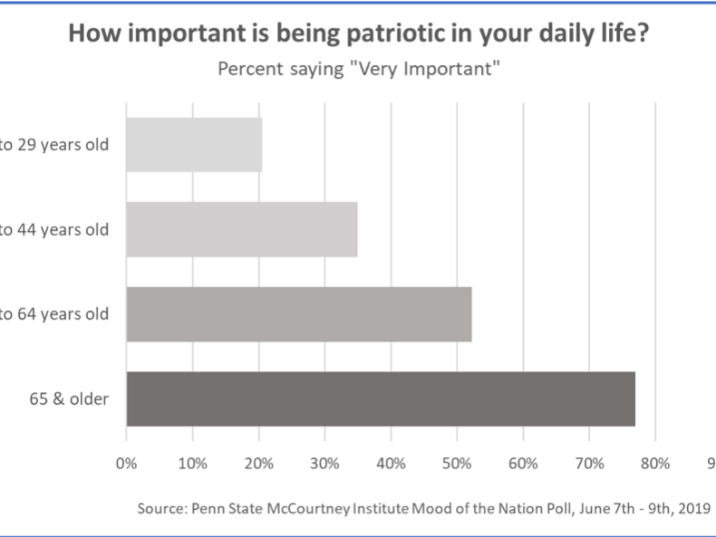 Some 75 percent of Americans age 65 and older feel that it's important to be patriotic, while only about 20 percent of 18-29 year-olds feel the same way, according to findings from the latest McCourtney Institute for Democracy Mood of the Nation Poll.