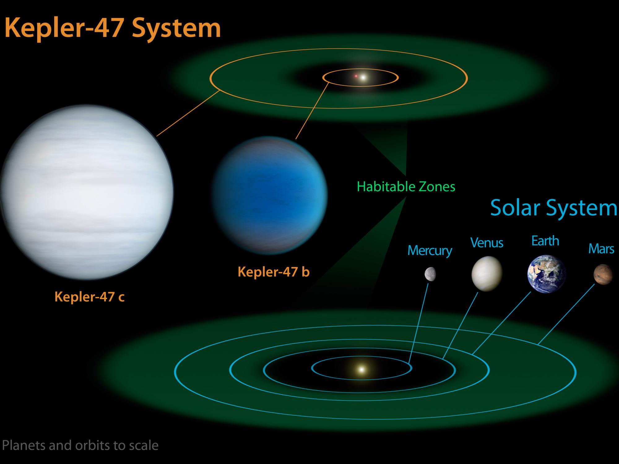 illustration comparing our solar system with a planetary system found by Kepler