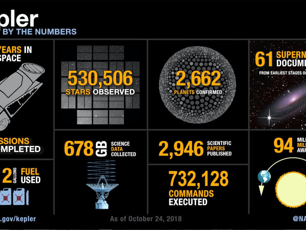 Infographic summary of Kepler's accomplishments