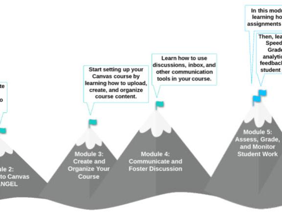 A screenshot of a graphic showing different Canvas Learning Path modules.