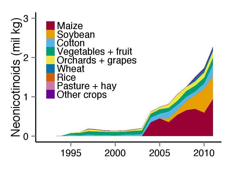 graph of crops using neonicotinoids