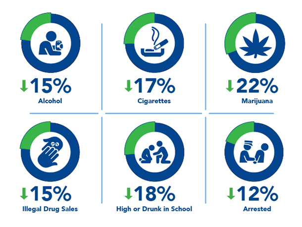 statistics showing percentages of less risky behavior