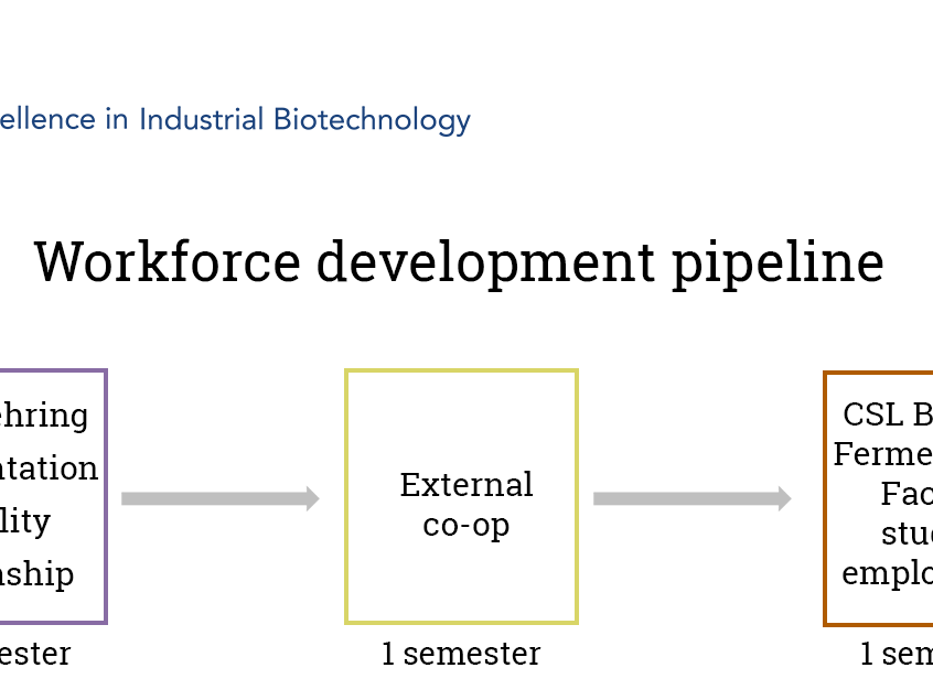The Center of Excellence in Industrial Biotechnology's workforce development pipeline.