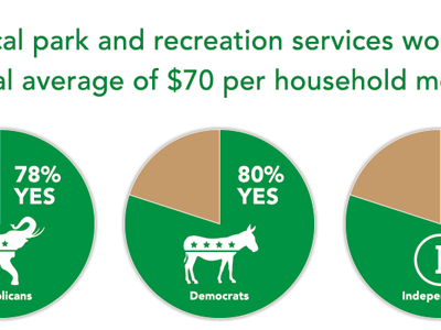 Overwhelming bipartisan support for local parks