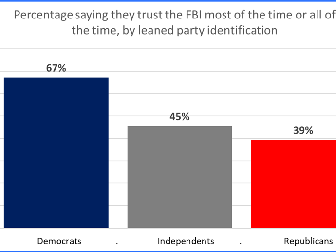 The latest Mood of the Nation Poll found that 67 percent of Democrats say they trust the FBI most or all of the time, compared to 39 percent of Republicans.