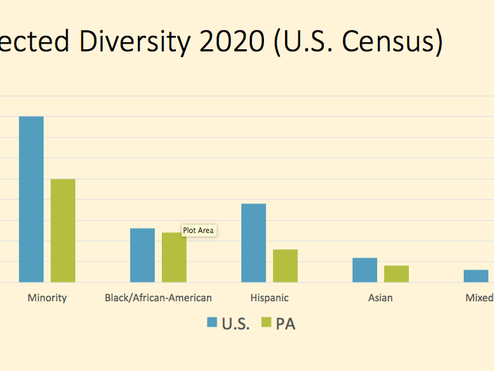 Projections of the 2020 census