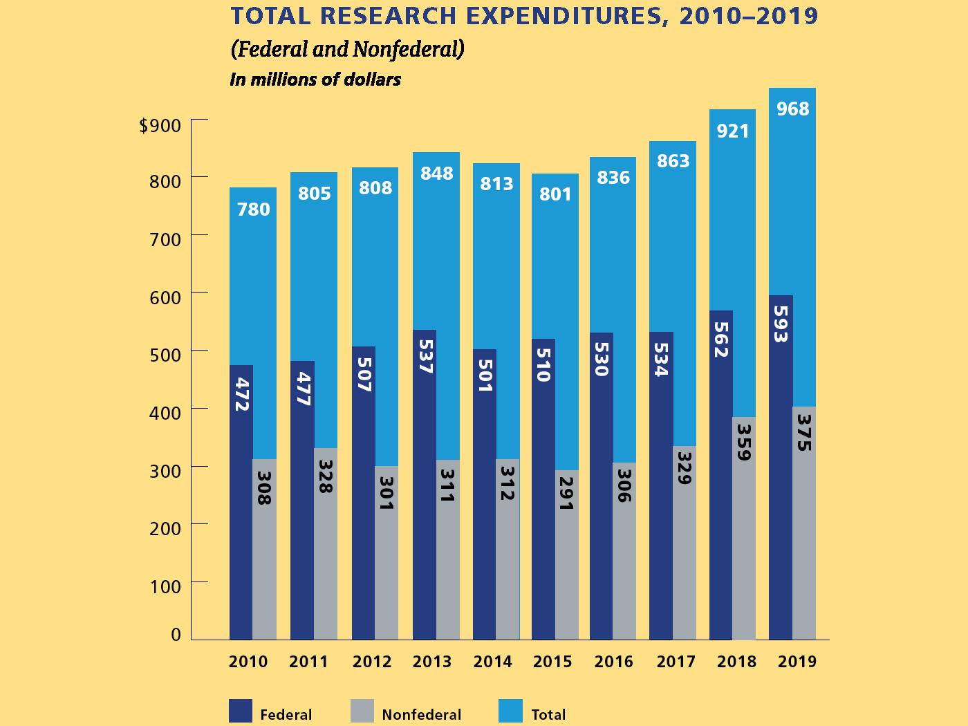 Research expenditures chart shows record total of $968 million for FY19