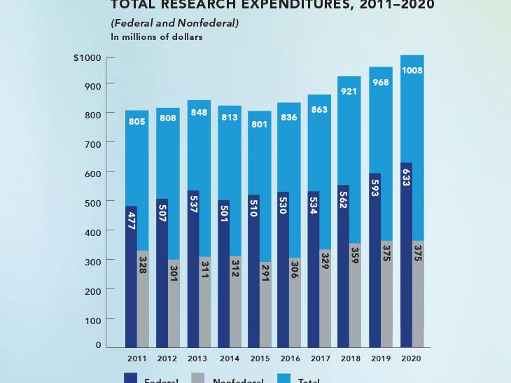 Bar graph showing Penn State research expenditures 2011-2020