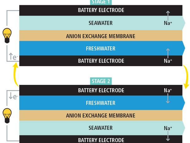 Generating Energy -- saltwater cell