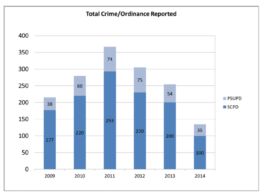 A graph showing the total crimes and ordinance violations reported