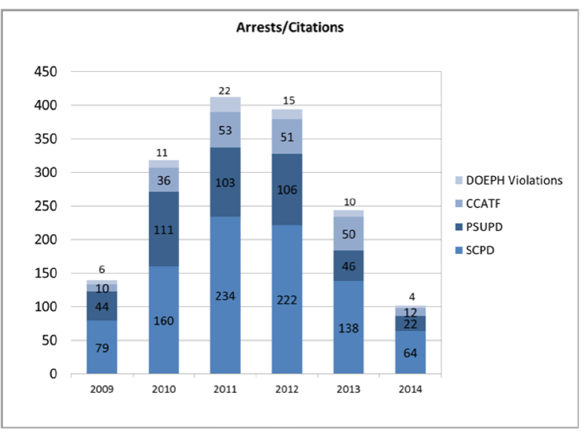 An arrests and citations graph