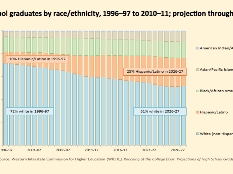 A chart tracking diversity among U.S. high school graduates