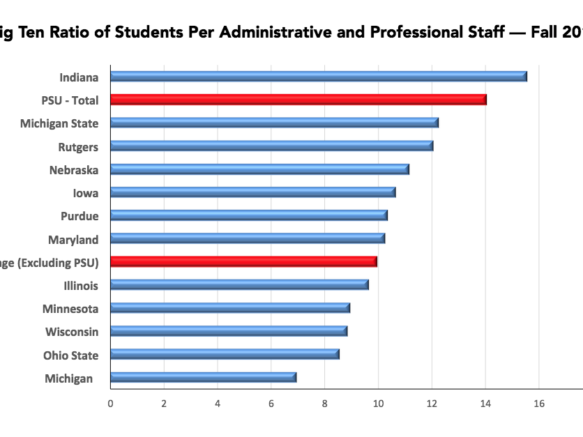 A chart showing the Big Ten ratio of students per administrative and professional staff 