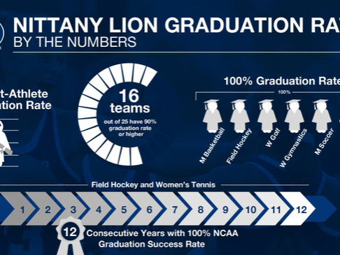 Penn State Student Athlete Graduation Success Rates
