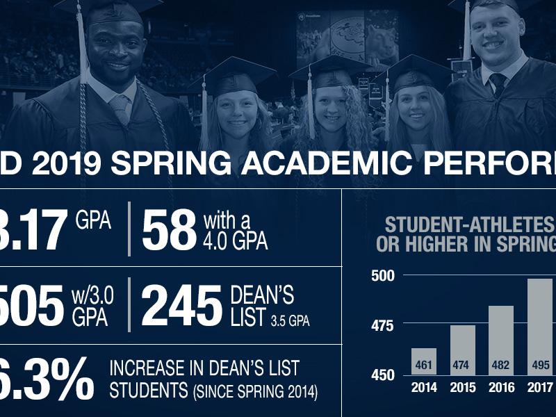 Spring 2019 Athletics Academic Performance