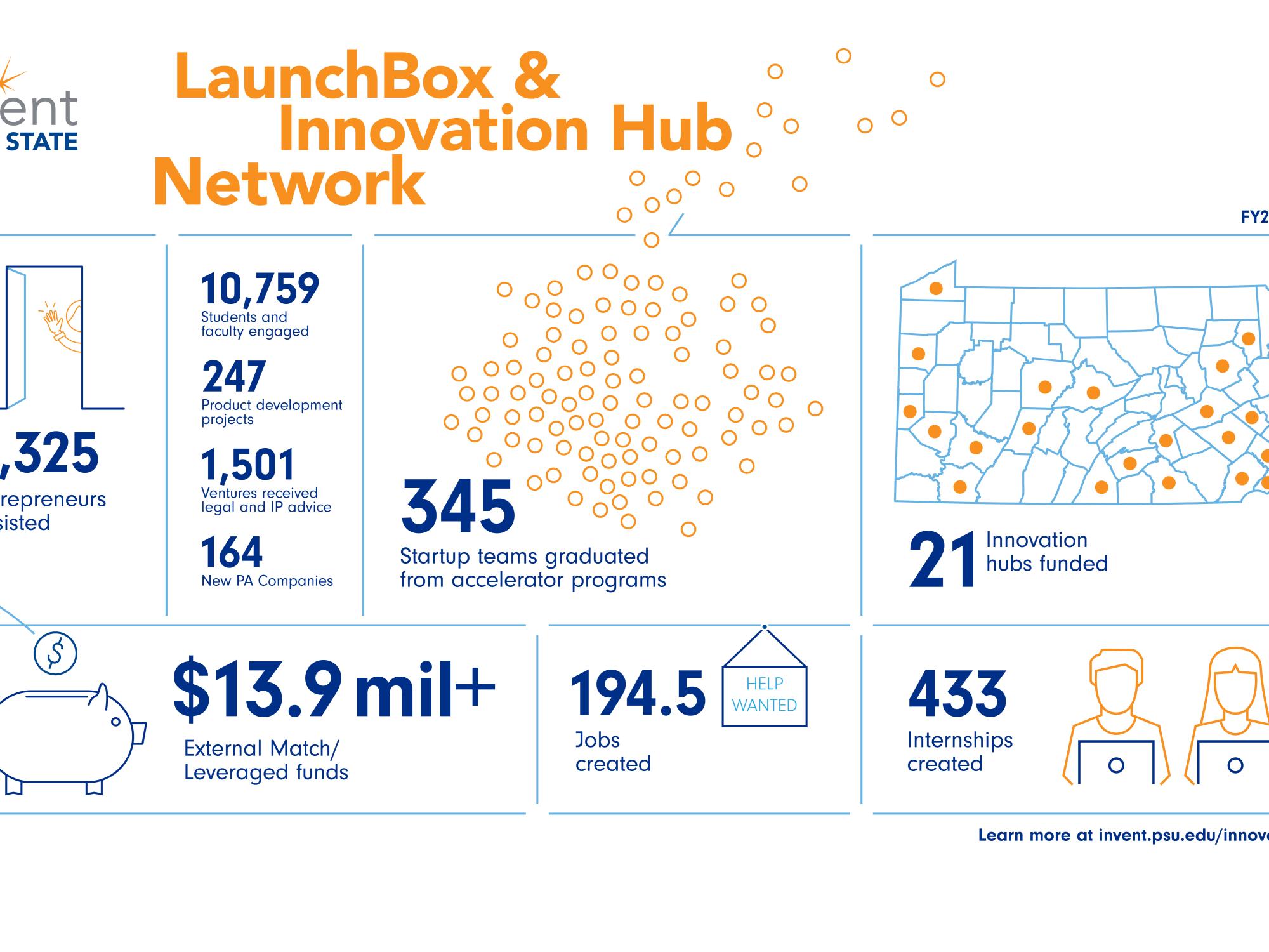 The hubs have engaged 3,325 entrepreneurs and 10,759 students, developed 247 products and 164 companies, provided 1,501 ventures with legal/IP advice, created 433 internships and 194.5 jobs, graduated 345 startups, and generated $13.9M in external funds.