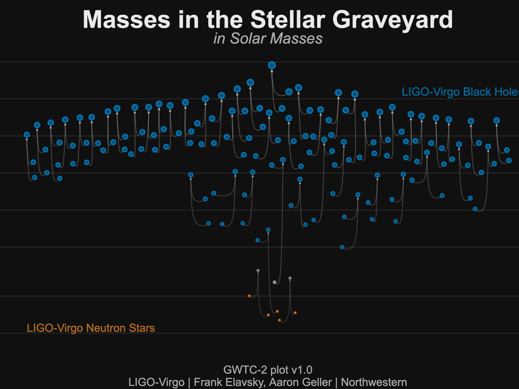 Chart of masses of sources of gravitational waves