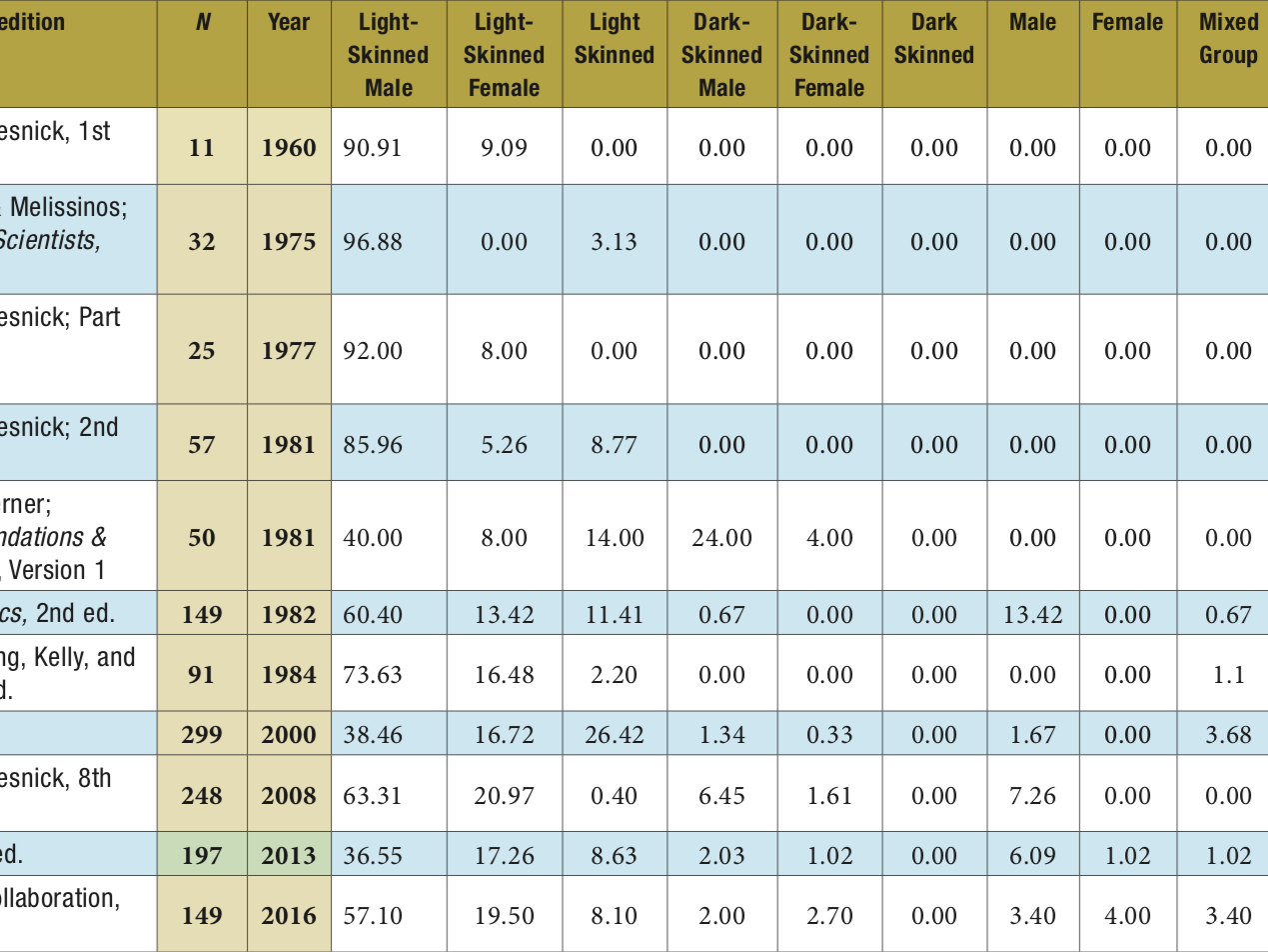 Table showing the percent of images in each textbook by category. 