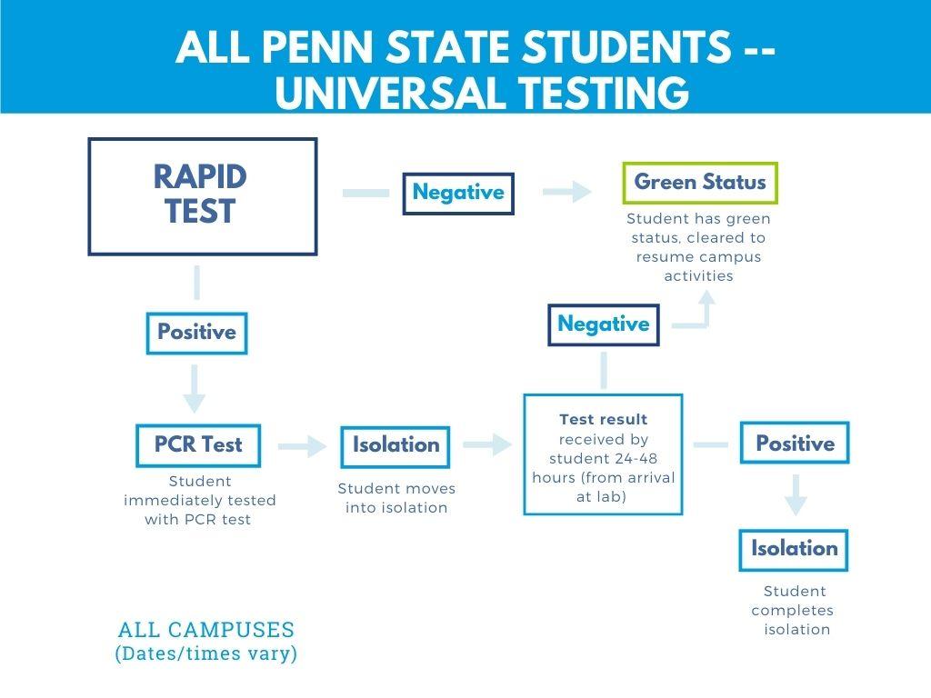 Required testing flow chart