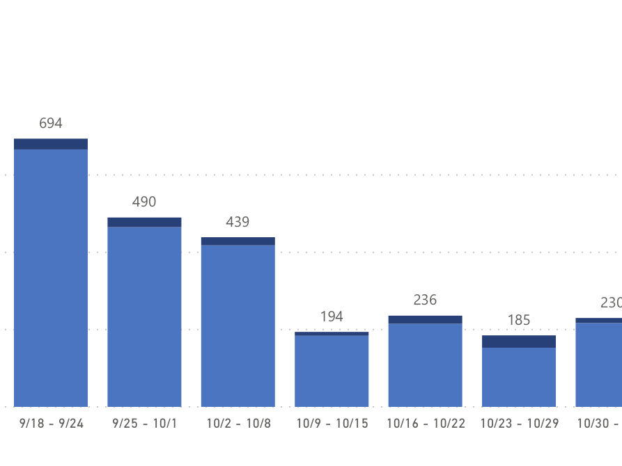 University Park On-Demand and Student Testing Positive Results by Week 11 24 20