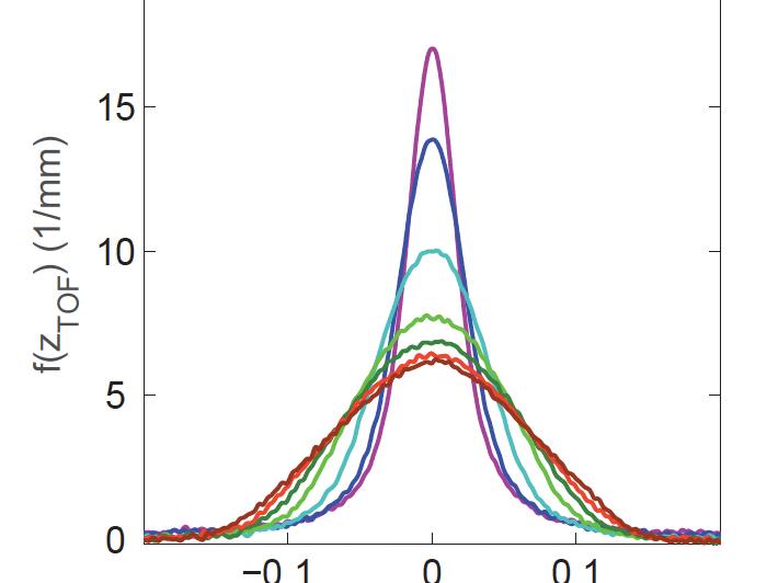 Graph of velocity distributions of expanding one-dimensional gas