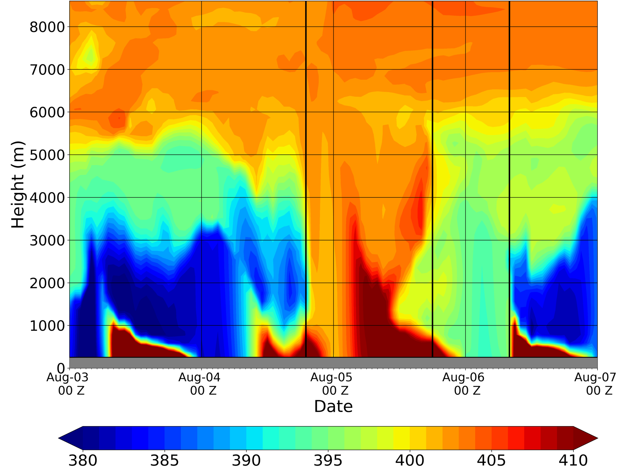 A graph showing the amount of carbon dioxide in parts per million at different altitudes