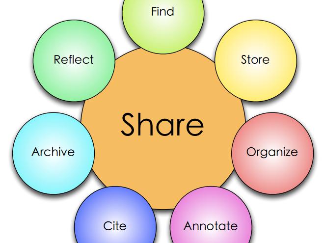 graphic representation of digital scholarship workflow with seven circles representing actions surrounding a larger circle representing the sharing of research information.