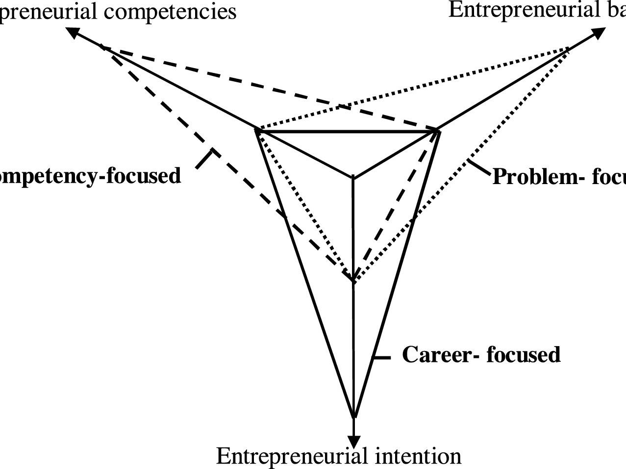 Entrepreneurial Triangle