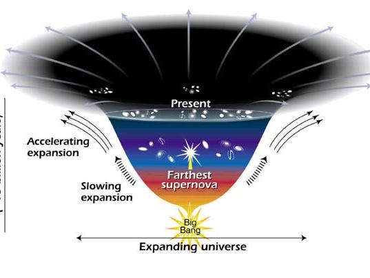 This diagram shows the changes in the rate of expansion since the universe's birth.