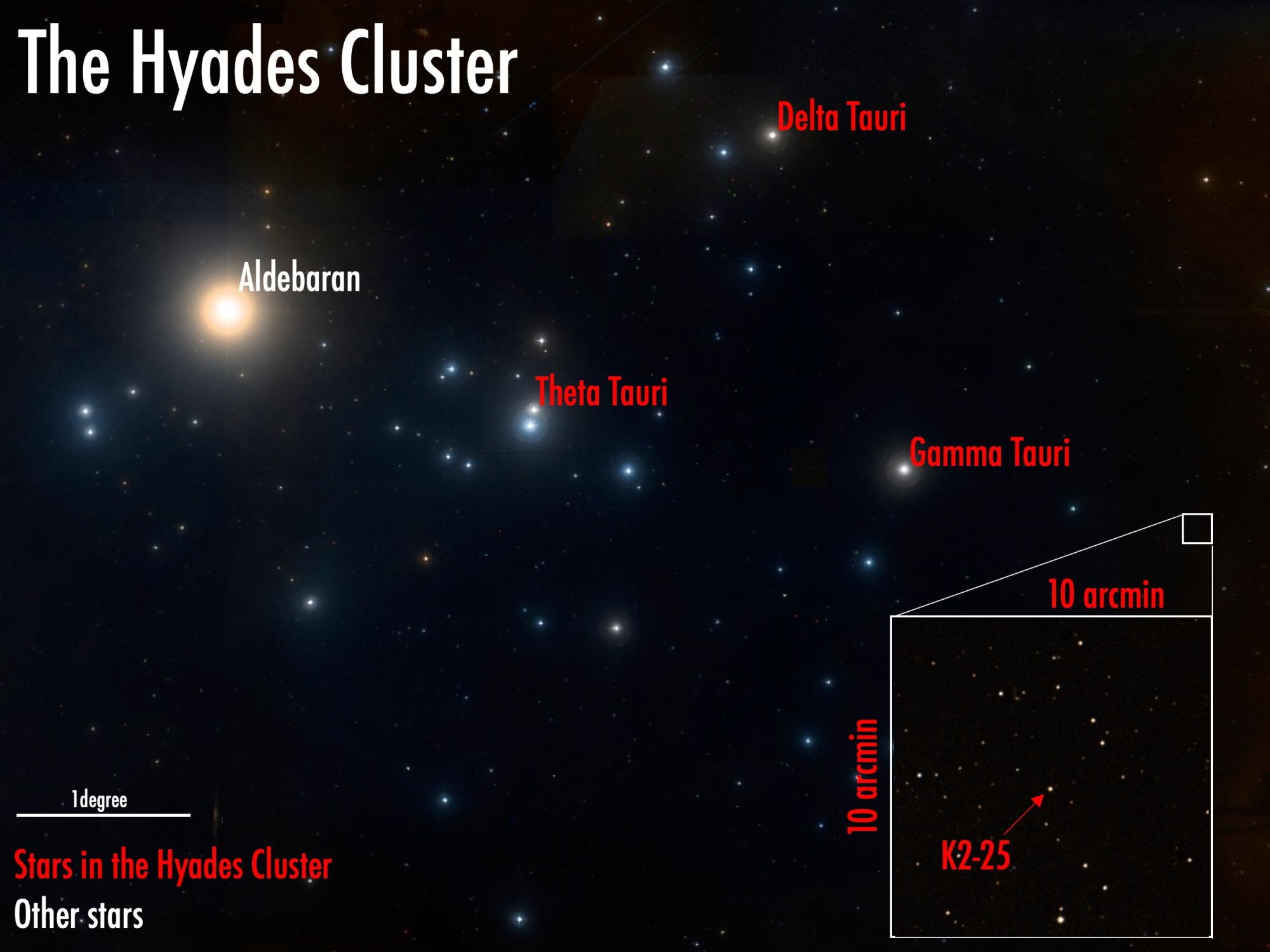 Hyades Cluster with inset showing planet K2-25b