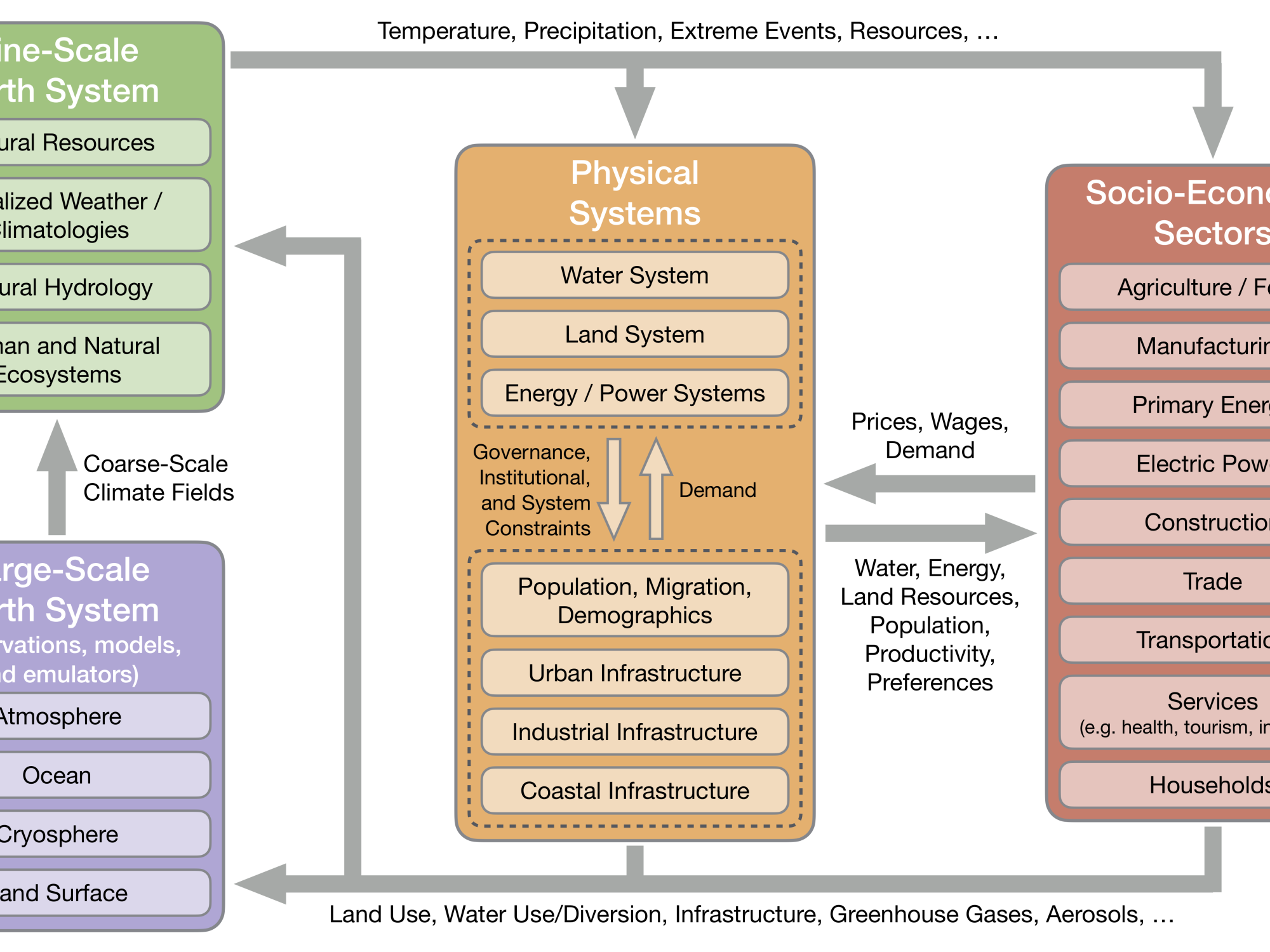 workflow diagram showing integration of various computational models