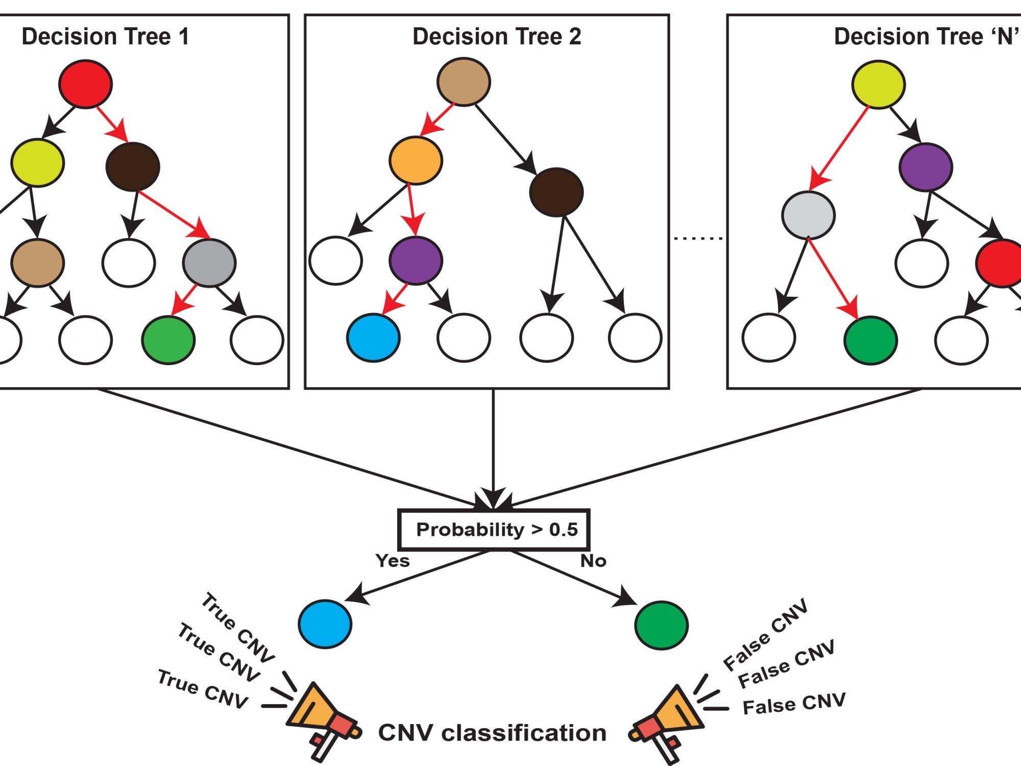 Random-forest maching learning for identifying copy-number variation in the genome