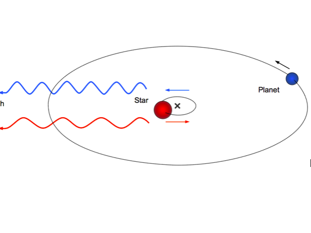 diagram of radial velocity method of locating exoplanets