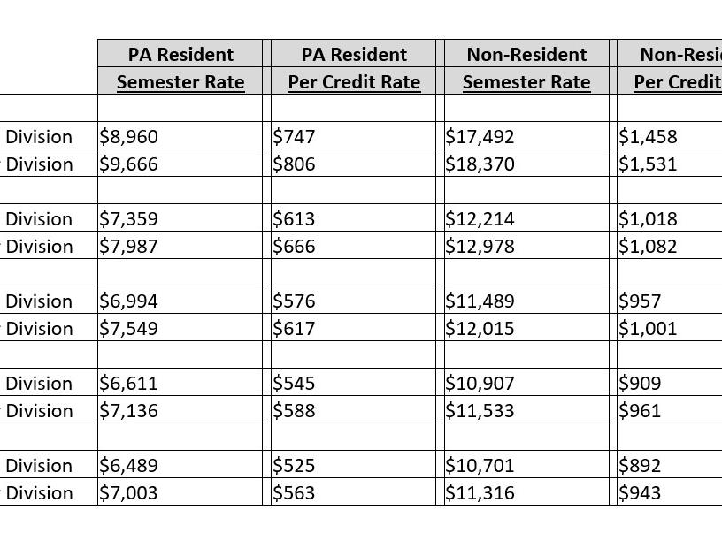 A chart showing rates for summer 2020. This chart is available in alternative format at http://www.psu.edu/ur/newsdocuments/rates_4-15-2020.xlsx.