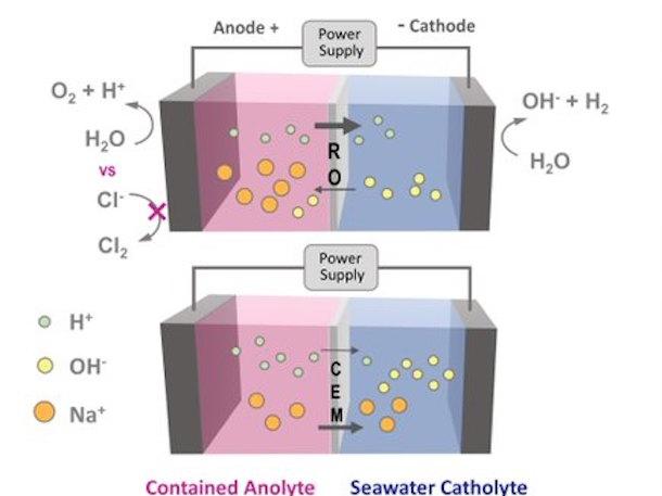 a diagram of how ion transport is affect differently using a reverse osmosis membrane versus a cation-exchange membrane