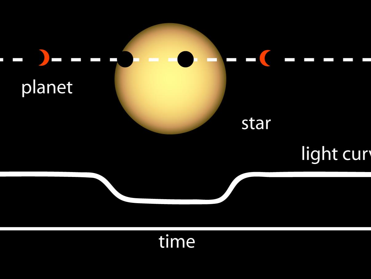 diagram of transit method of finding the size of a distant planet